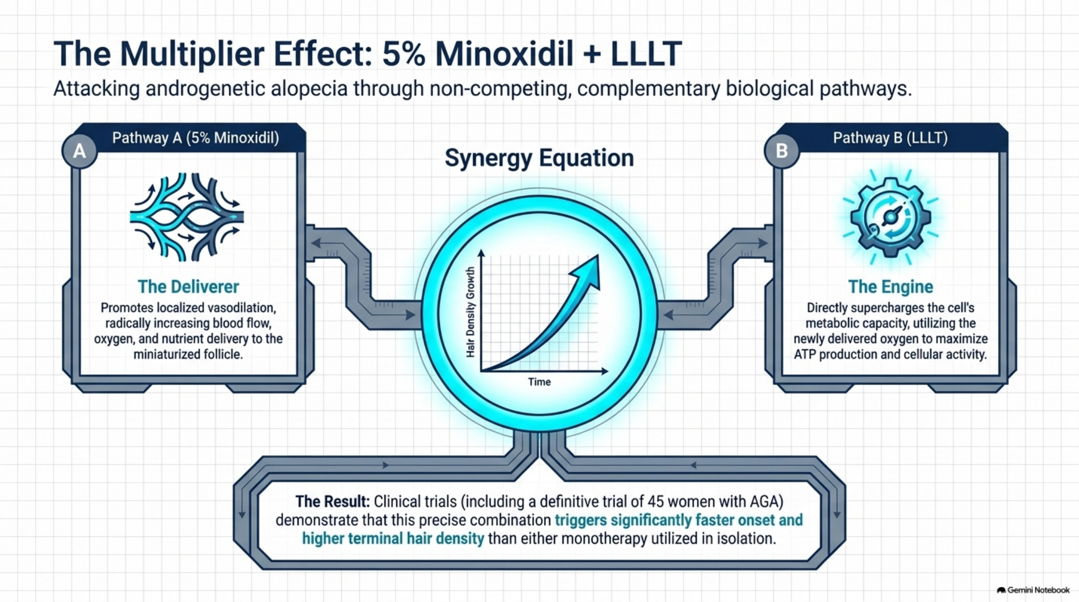 The multiplier effect — 5% minoxidil combined with LLLT